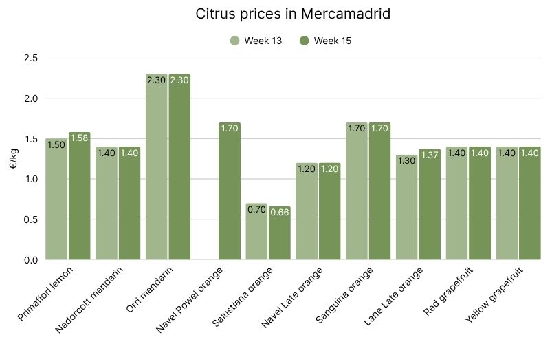 Citrus prices in Mercamadrid (4).jpg